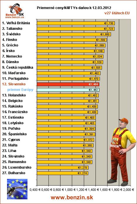 priemerne ceny nafta s danou v EU 12/03/2012