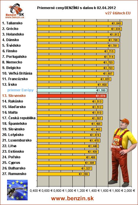priemerne ceny benzinu s danou v EU 02/04/2012