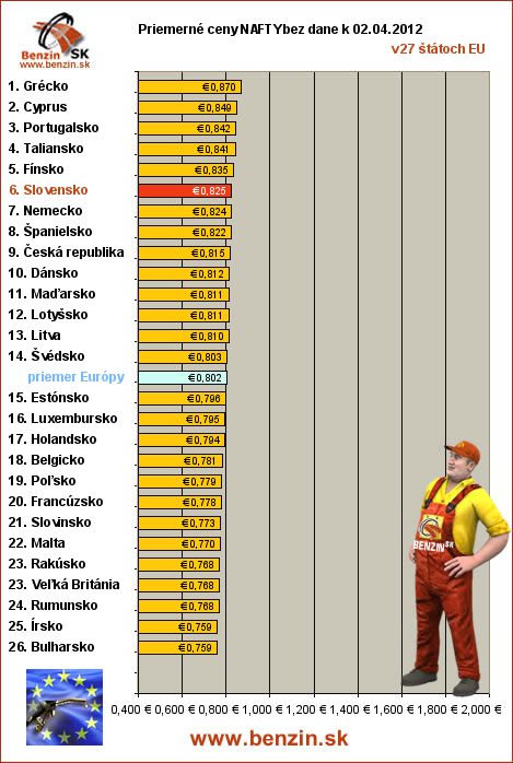 priemerne ceny nafty bez dane v EU 02/04/2012