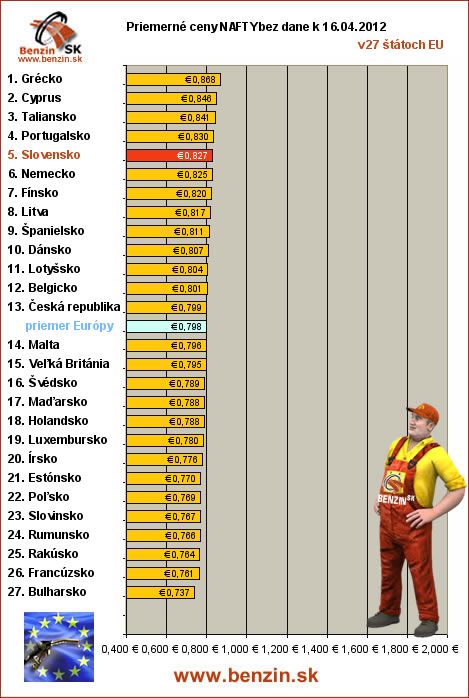 priemerne ceny nafty bez dane v EU 16/04/2012