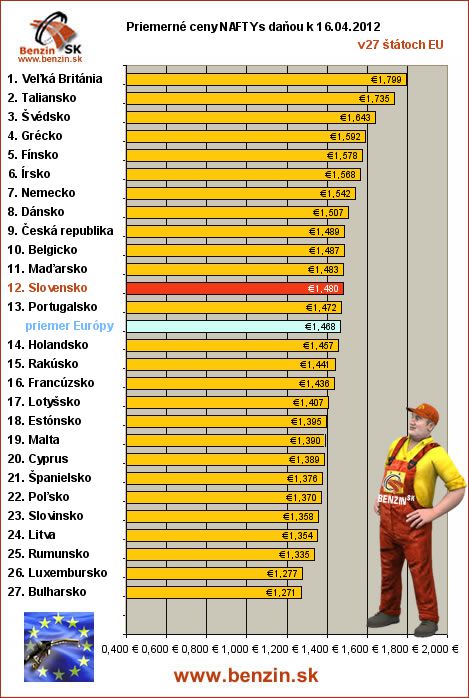 priemerne ceny nafta s danou v EU 16/04/2012