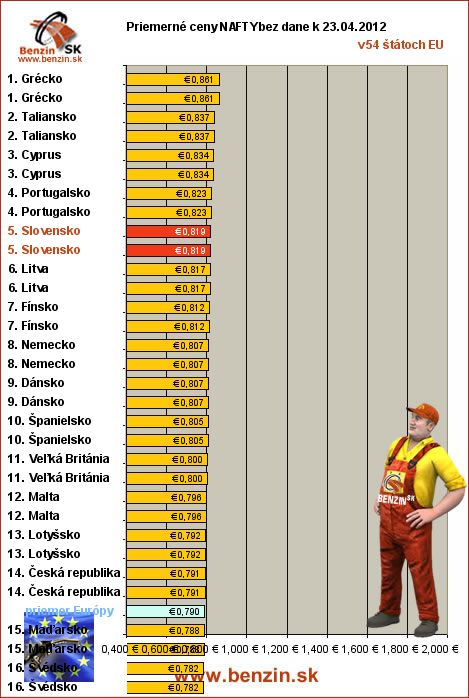 priemerne ceny nafty bez dane v EU 23/04/2012