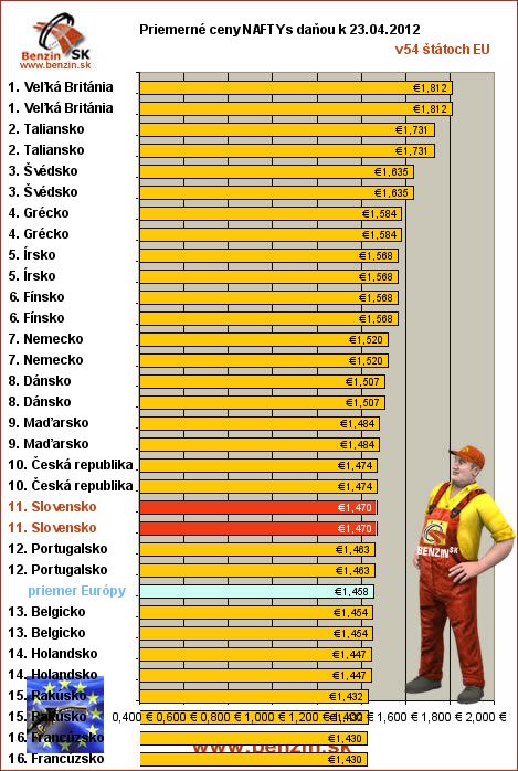 priemerne ceny nafta s danou v EU 23/04/2012