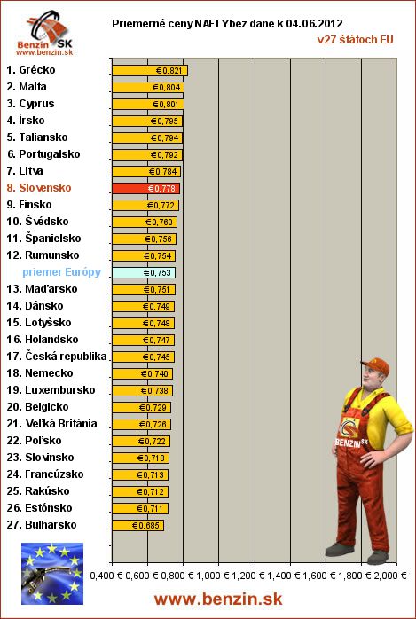 priemerne ceny nafty bez dane v EU 04/06/2012
