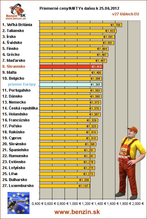 priemerne ceny nafta s danou v EU 25/06/2012