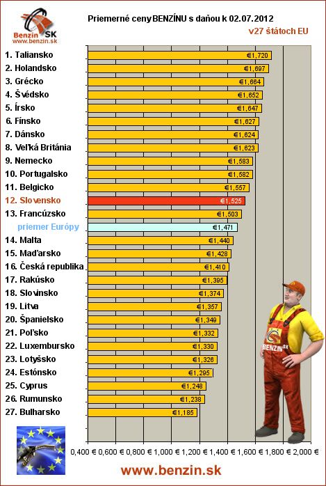 priemerne ceny benzinu s danou v EU 02/07/2012