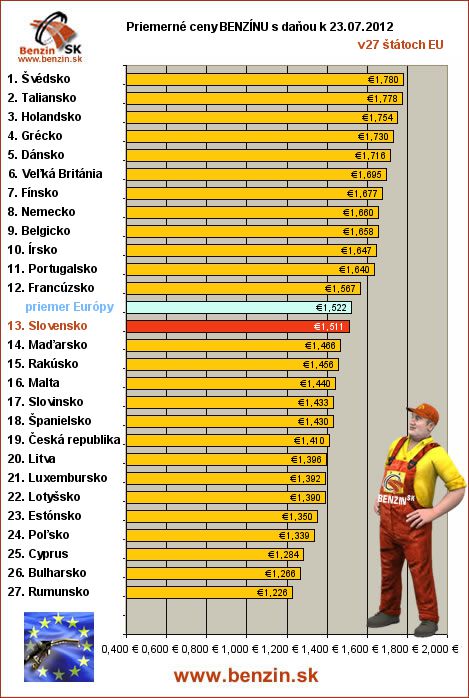 priemerne ceny benzinu s danou v EU 23/07/2012