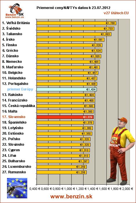 priemerne ceny nafta s danou v EU 23/07/2012