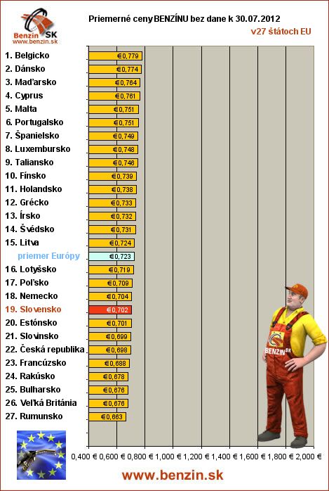 priemerne ceny benzinu bez dane v EU 30/07/2012