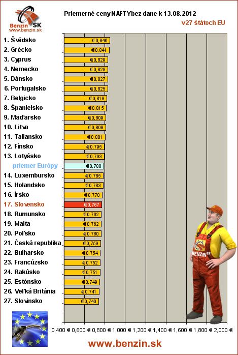 priemerne ceny nafty bez dane v EU 13/08/2012