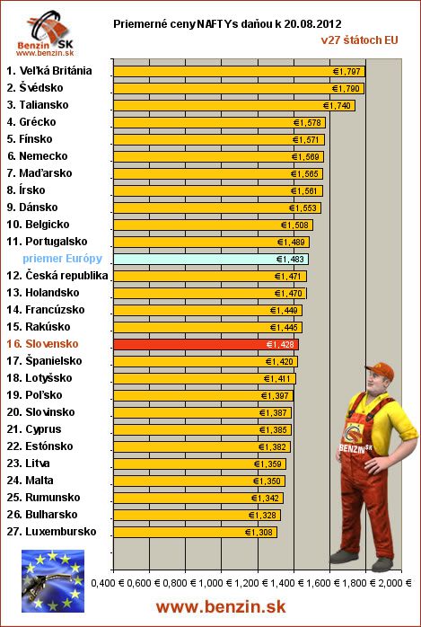 priemerne ceny nafta s danou v EU 20/08/2012