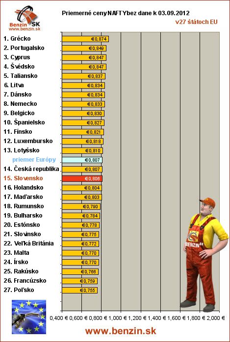 priemerne ceny nafty bez dane v EU 03/09/2012
