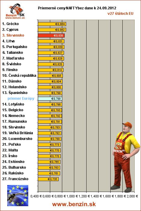 priemerne ceny nafty bez dane v EU 24/09/2012