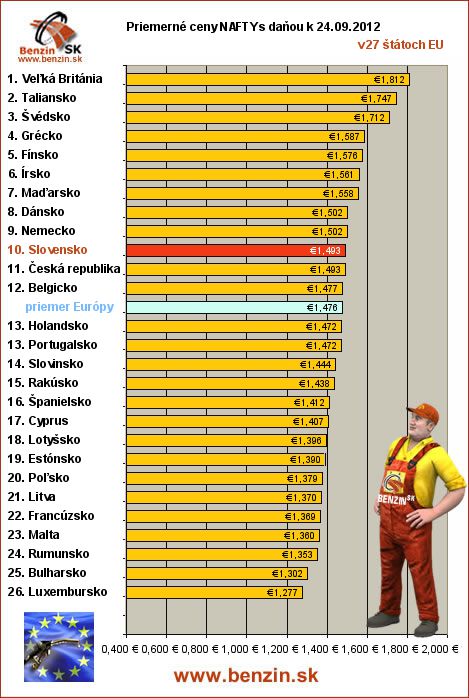 priemerne ceny nafta s danou v EU 24/09/2012