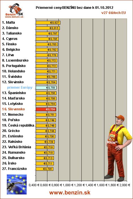 priemerne ceny benzinu bez dane v EU 01/10/2012