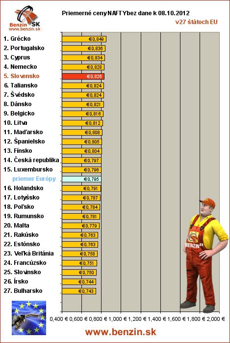 priemerne ceny nafty bez dane v EU 08/10/2012
