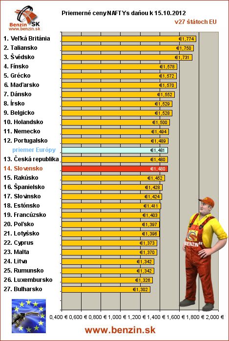 priemerne ceny nafta s danou v EU 15/10/2012