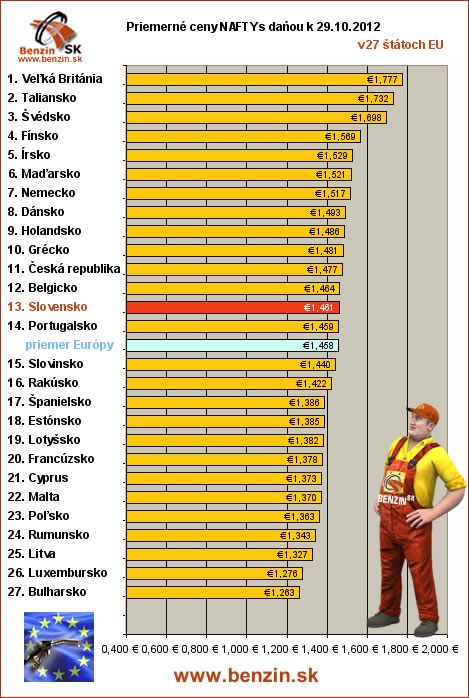 priemerne ceny nafta s danou v EU 29/10/2012