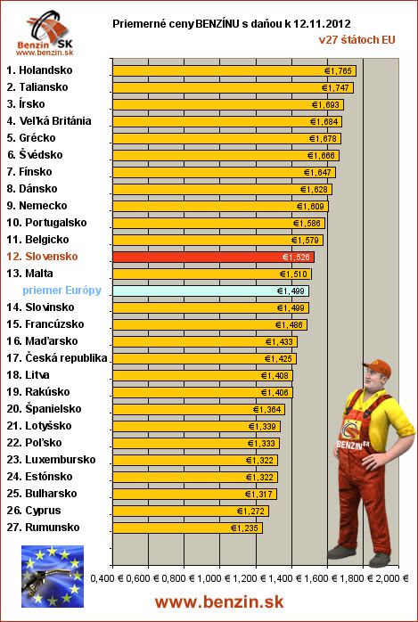 priemerne ceny benzinu s danou v EU 12/11/2012