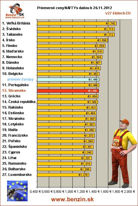 priemerne ceny nafta s danou v EU 26/11/2012
