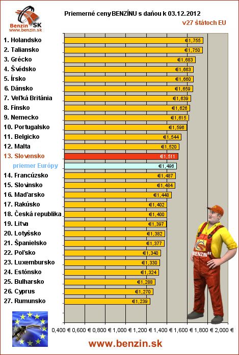priemerne ceny benzinu s danou v EU 03/12/2012