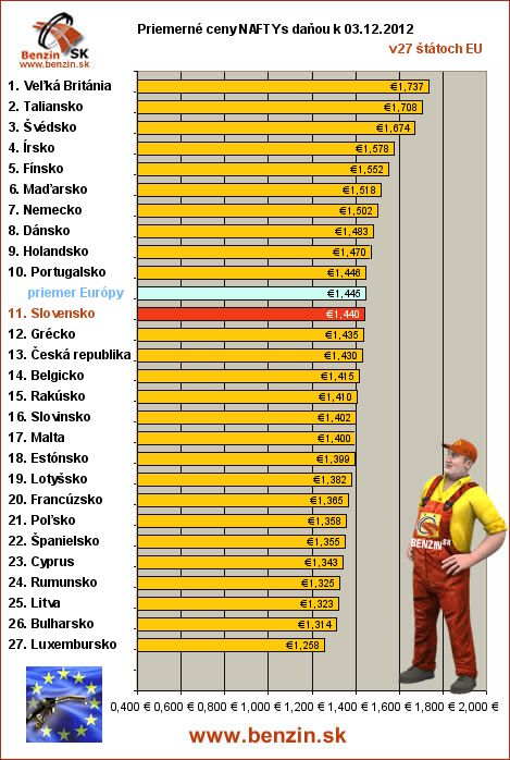 priemerne ceny nafta s danou v EU 03/12/2012