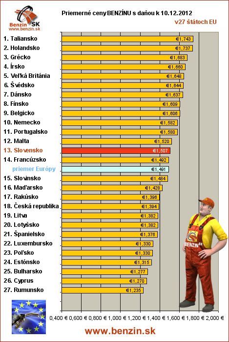 priemerne ceny benzinu s danou v EU 10/12/2012