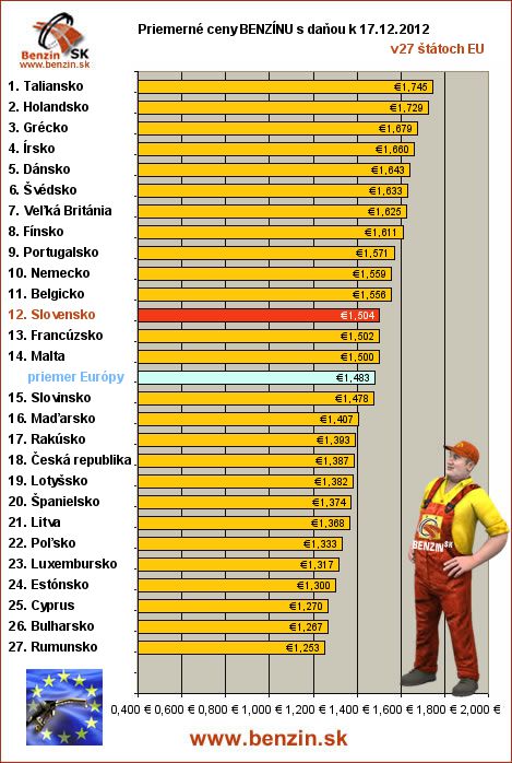 priemerne ceny benzinu s danou v EU 17/12/2012