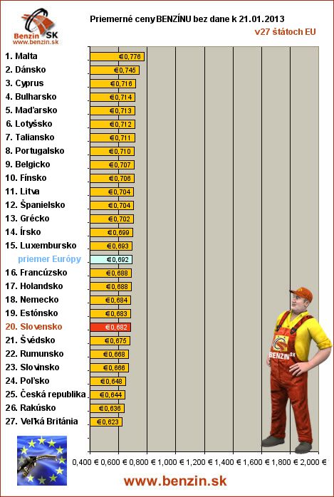 priemerne ceny benzinu bez dane v EU 21/01/2013