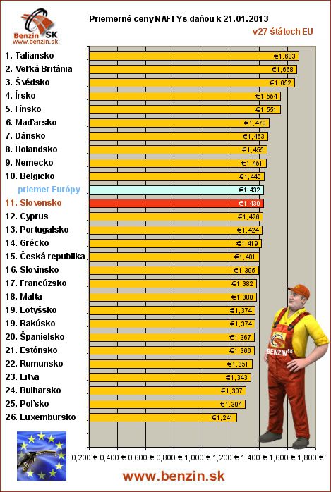 priemerne ceny nafta s danou v EU 21/01/2013