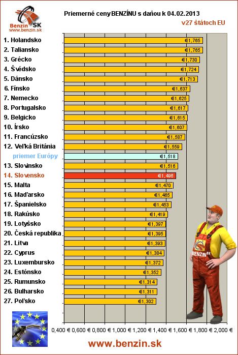 priemerne ceny benzinu s danou v EU 04/02/2013