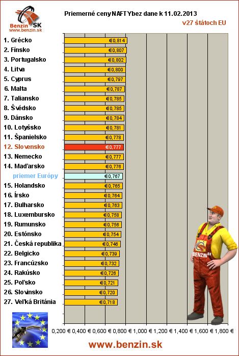 priemerne ceny nafty bez dane v EU 11/02/2013