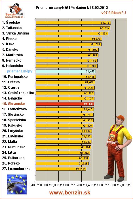 priemerne ceny nafta s danou v EU 18/02/2013