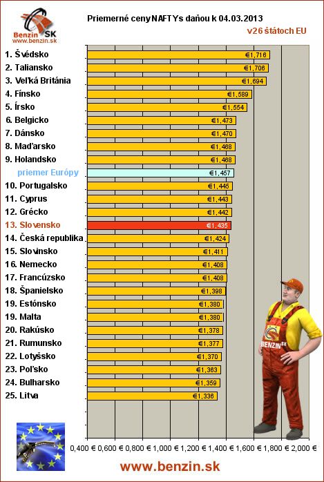 priemerne ceny nafta s danou v EU 04/03/2013