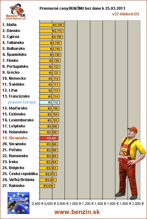 priemerne ceny benzinu bez dane v EU 25/03/2013