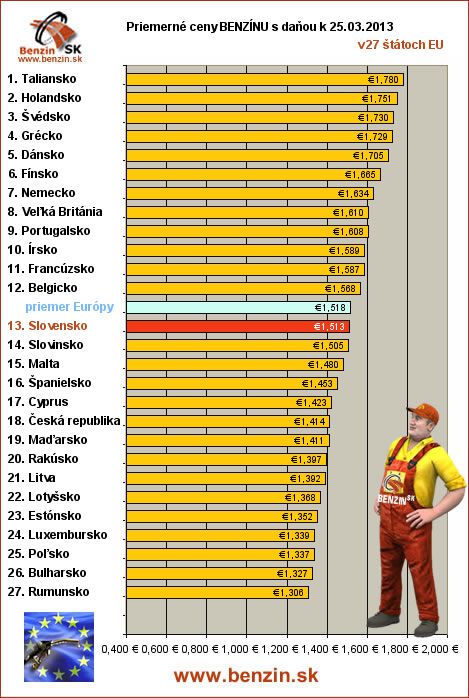 priemerne ceny benzinu s danou v EU 25/03/2013