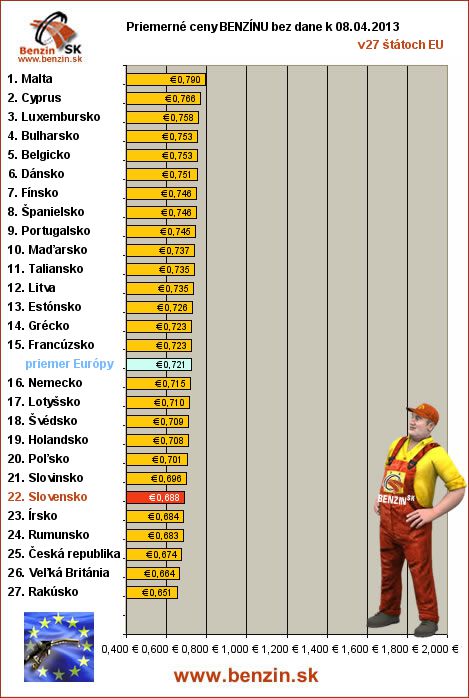 priemerne ceny benzinu bez dane v EU 08/04/2013
