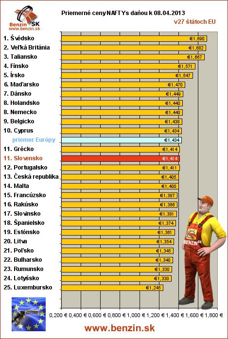 priemerne ceny nafta s danou v EU 08/04/2013
