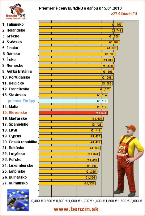 priemerne ceny benzinu s danou v EU 15/04/2013