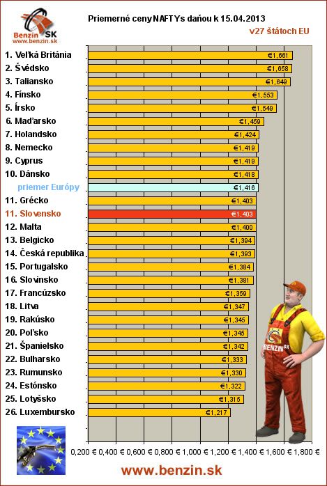 priemerne ceny nafta s danou v EU 15/04/2013