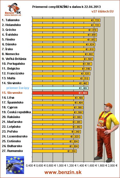 priemerne ceny benzinu s danou v EU 22/04/2013
