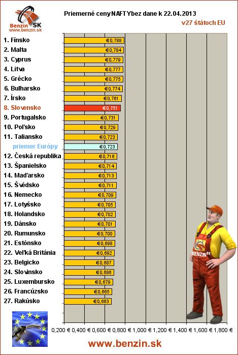 priemerne ceny nafty bez dane v EU 22/04/2013