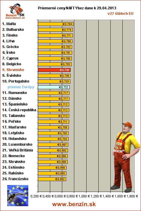 priemerne ceny nafty bez dane v EU 29/04/2013