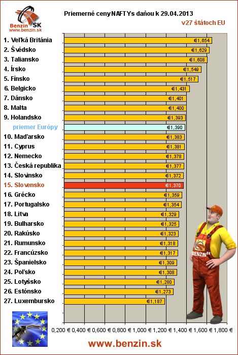priemerne ceny nafta s danou v EU 29/04/2013