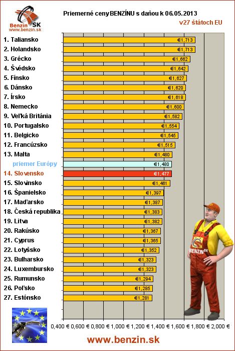 priemerne ceny benzinu s danou v EU 06/05/2013