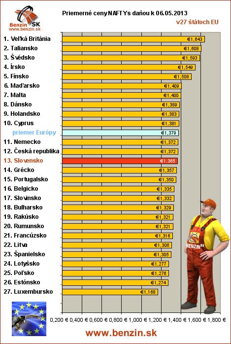 priemerne ceny nafta s danou v EU 06/05/2013