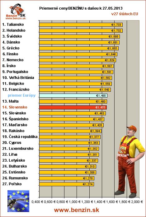 priemerne ceny benzinu s danou v EU 27/05/2013