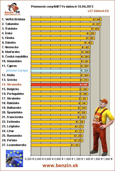 priemerne ceny nafta s danou v EU 10/06/2013