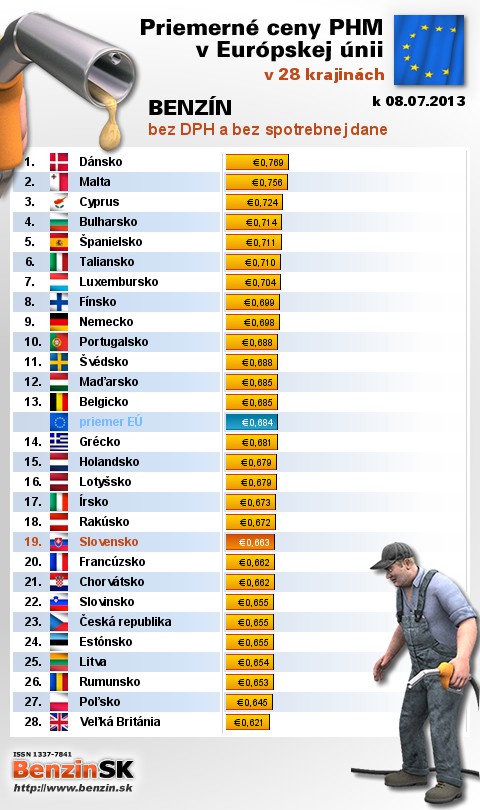 priemerne ceny benzinu bez dane v EU 08/07/2013