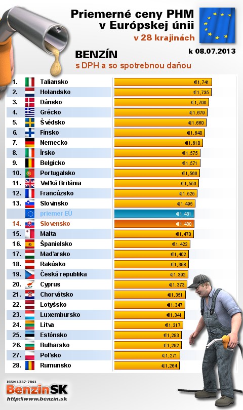 priemerne ceny benzinu s danou v EU 08/07/2013